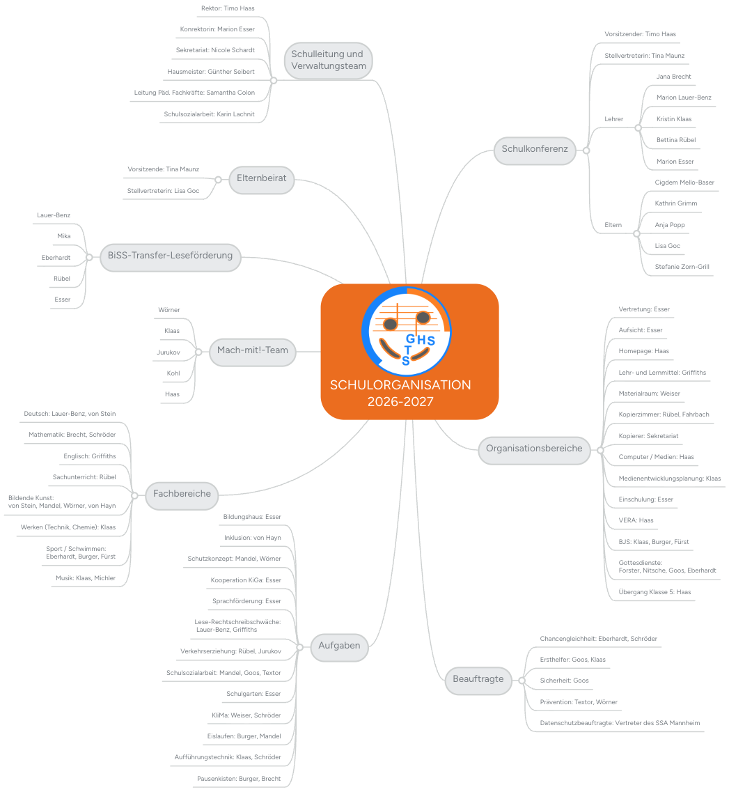 Mindmap zur Schulorganisation an der GHS